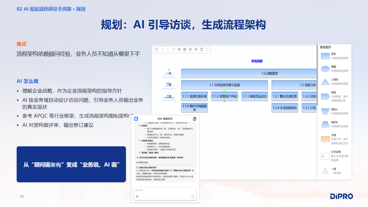 规划：AI 引导访谈，生成流程架构