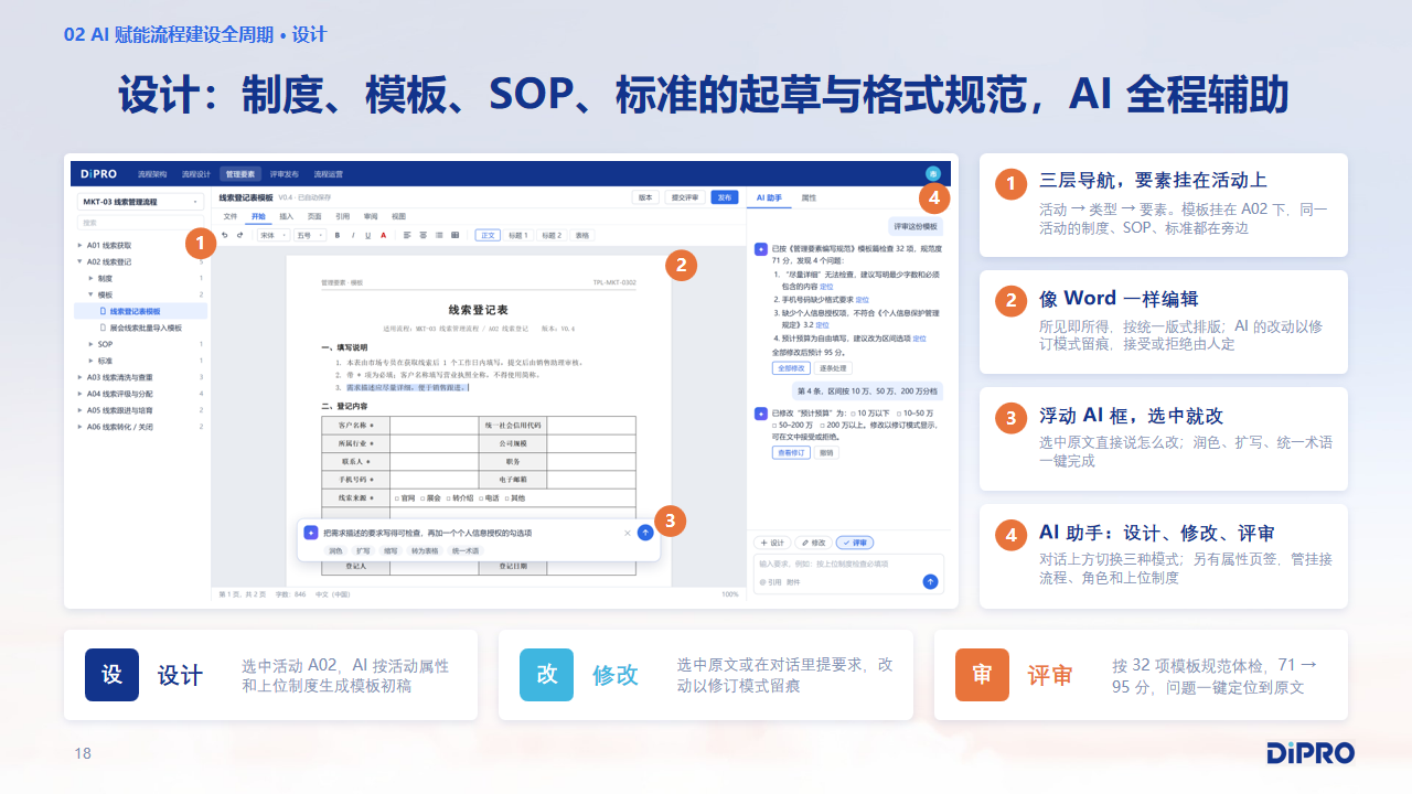 设计：制度、模板、SOP、标准的起草与格式规范，AI 全程辅助