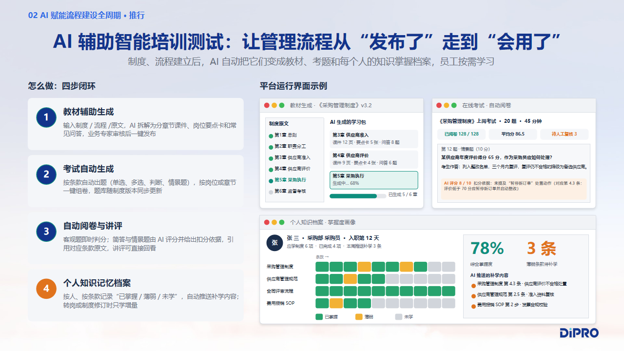 AI 辅助智能培训测试：四步闭环