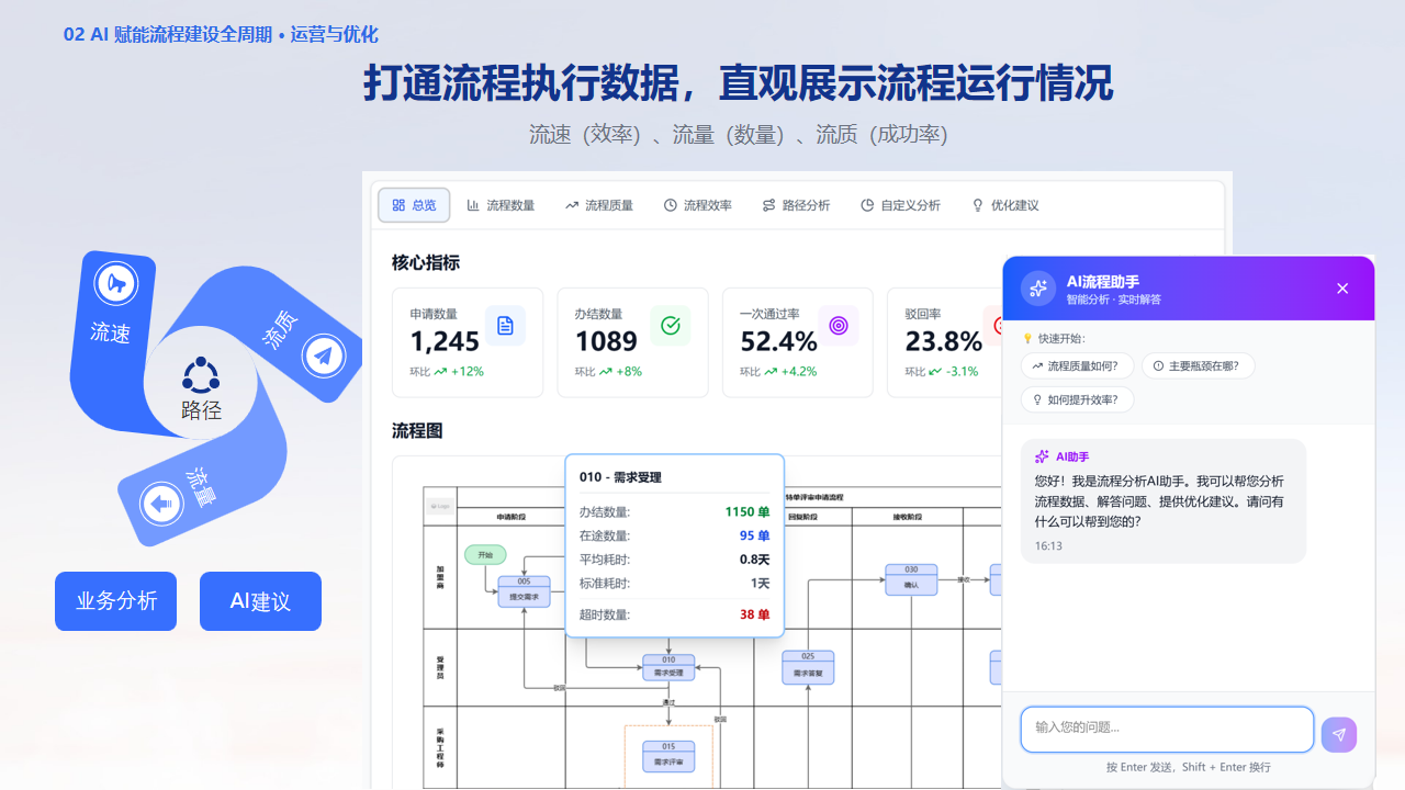 打通流程执行数据，直观展示流程运行情况