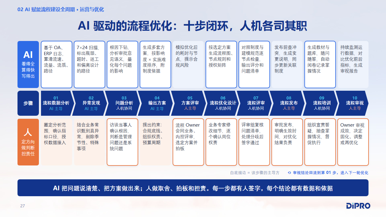 AI 驱动的流程优化：十步闭环，人机各司其职