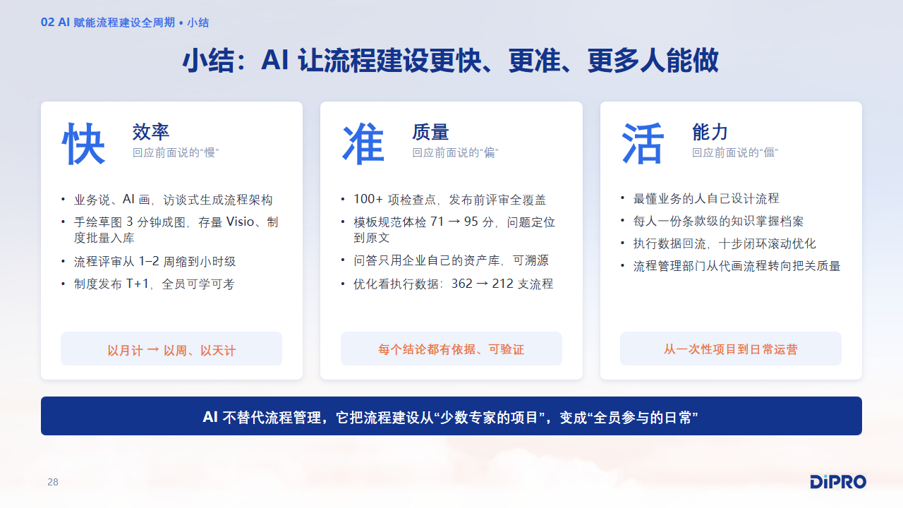 小结：AI 让流程建设更快、更准、更多人能做